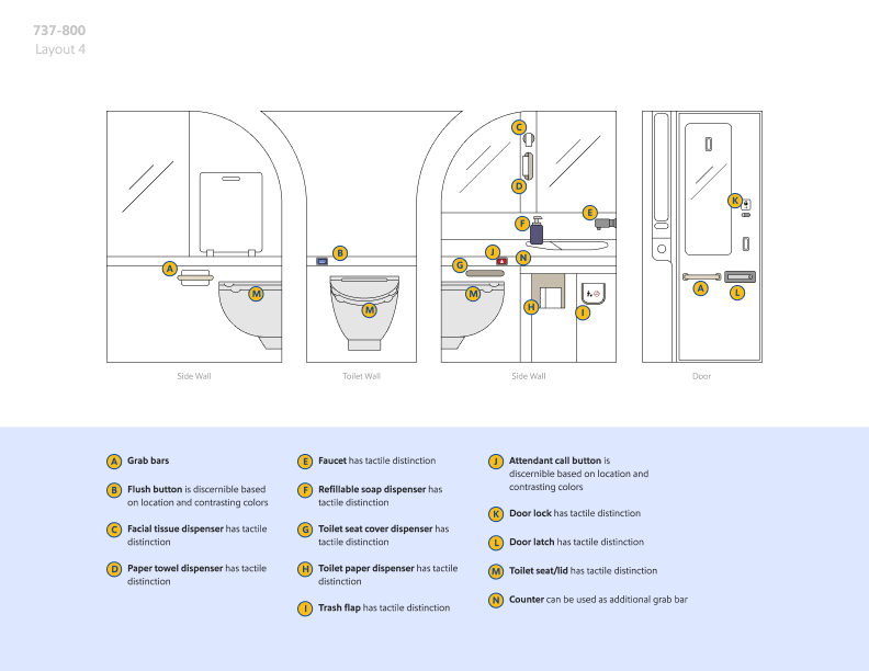 737-800 lavatory (Layout 4). Tactile/accessible elements: grab bars; flush button; facial tissue, paper towel, toilet seat cover, and toilet paper dispensers; faucet; soap; trash flap; call button; door lock and latch; toilet seat/lid; and counter.