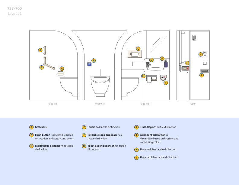 Boeing 737-700 lavatory diagram. Tactile distinctions/accessible elements: grab bars, flush button, facial tissue dispenser, faucet, soap dispenser, toilet paper dispenser, trash flap, call button, door lock, and door latch.