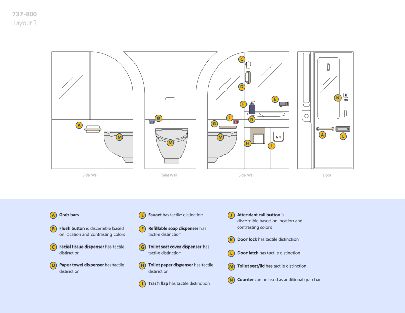 737-800 lavatory (Layout 3). Tactile/accessible elements: grab bars; flush button; facial tissue, paper towel, toilet seat cover, and toilet paper dispensers; faucet; soap; trash flap; call button; door lock and latch; toilet seat/lid; and counter.